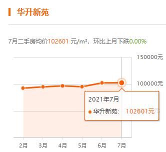上海|上海7月房价出炉，你家小区涨了没？