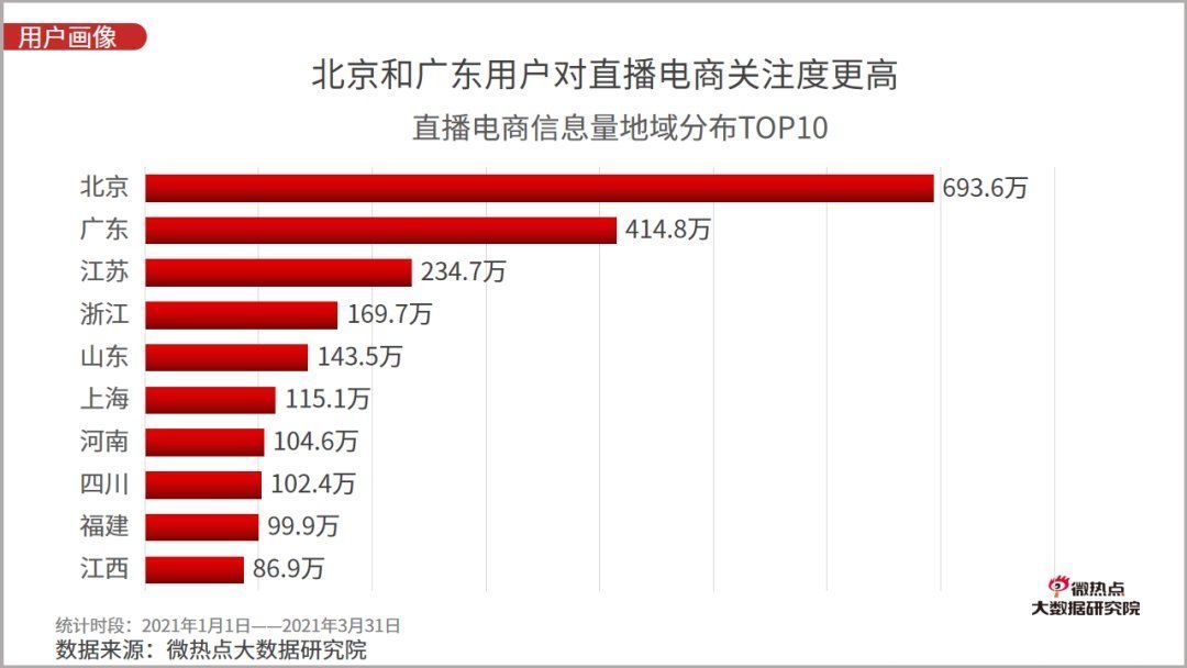 李佳琦|2021年一季度直播电商行业网络关注度分析报告