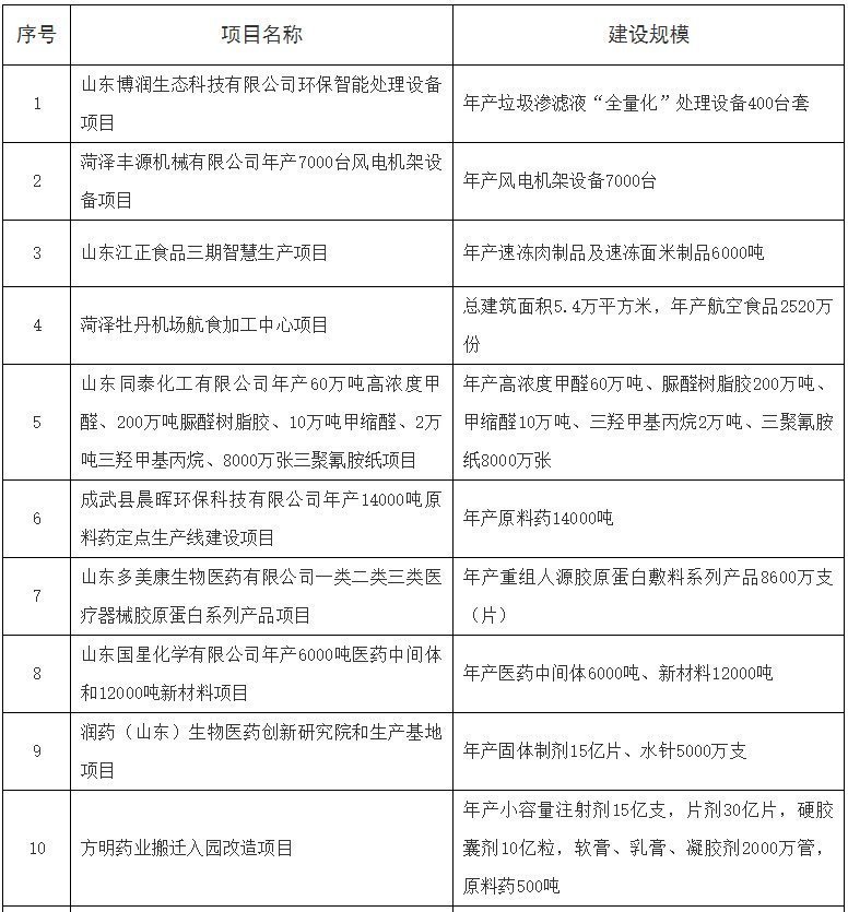 建设|重磅！菏泽今年将重点建设100个大项目、重点准备20个大项目！