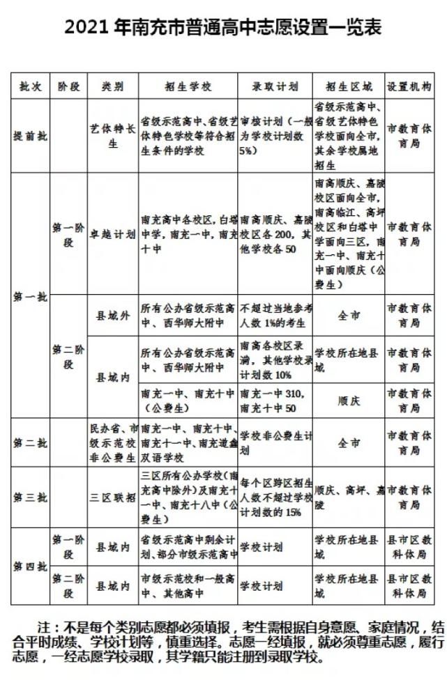 抢先看！?南充2021年高中招生计划及志愿填报要点来了~