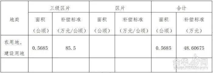 土地|补偿来了涉及市区7个村、462亩，快看你家被征收的土地能赔多少