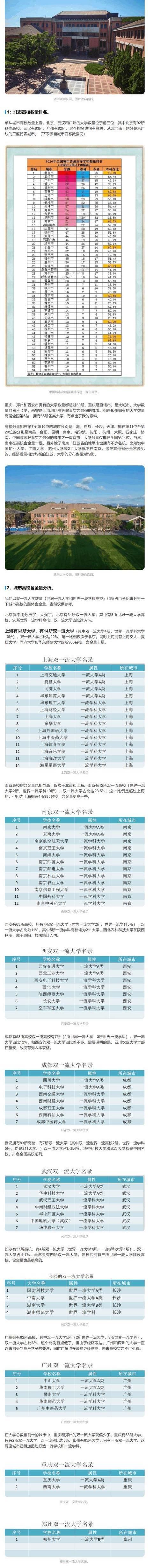 中国城市高校数量排名，哪座城市的大学含金量最高？