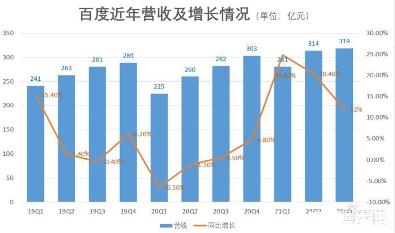 每月投20亿搞研发！百度砸出第二增长曲线