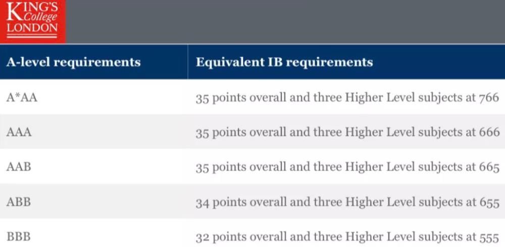 专业要求|UCAS统计出Top20最难进入的英国大学