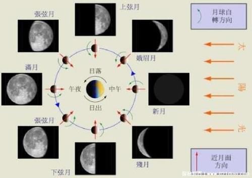 月相变化图解析，太极图竟与月相变化规律有关