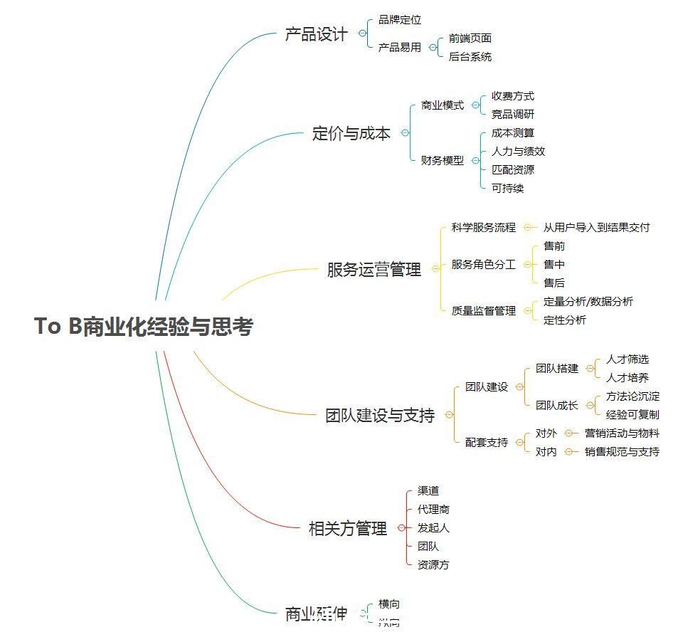 产品|To B产品商业化六章经