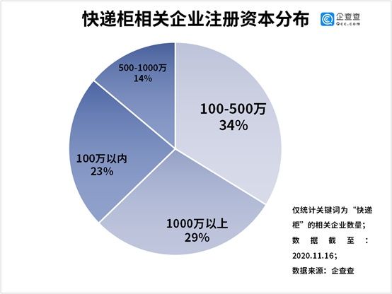 相关|企查查数据：我国共817家快递柜相关企业，河南独占45.9%