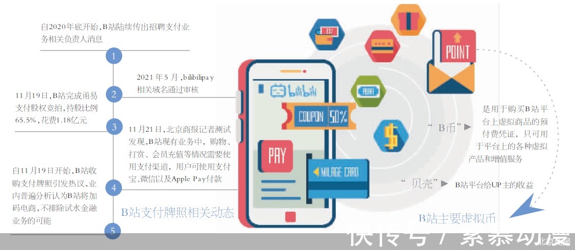 苏筱芮|益聚星荣:B站做支付，虽迟但到