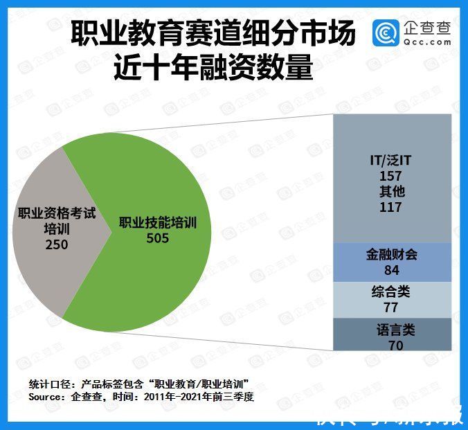 k12|职业教育今年前三季度融资金额超53亿元，同比增长206.4%