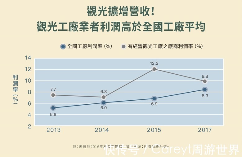 转型|转型做工业旅游？做好长期投资准备