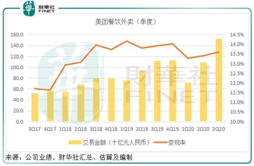 业务|【窥业绩】「理想」点燃季绩，美团的未来系于骑手还是新业务？