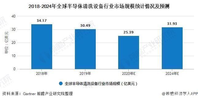 全球|2020年全球半导体清洗设备行业市场现状及发展前景分析 市场规模或将突破30亿美元