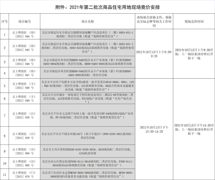 13日!11宗!北京第二批集中拍地时间确定|地一线 | 拍地