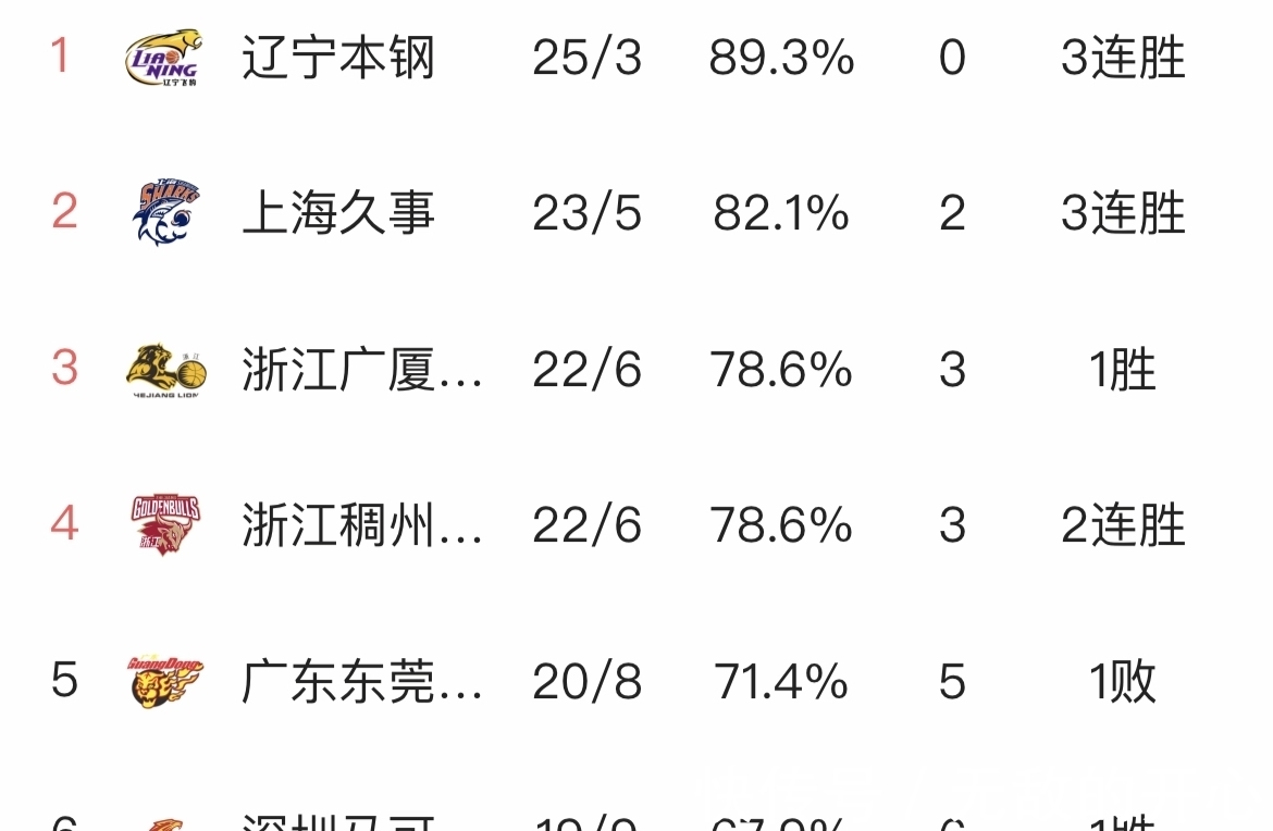 广东队|第三阶段大乱斗!广东正式成CBA最大赢家,辽宁+广厦送出最强助攻