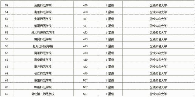 这份中国师范类大学排行榜，你心仪的大学排在第几位？