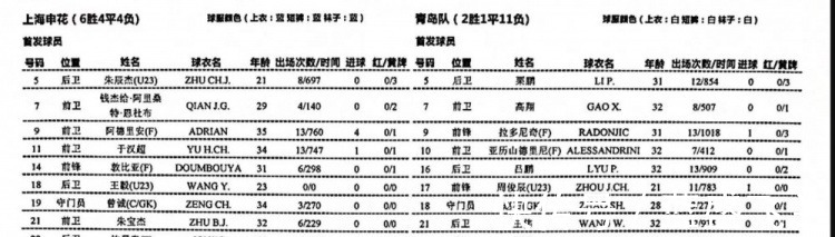 上海申花|上海申花vs青岛首发出炉！