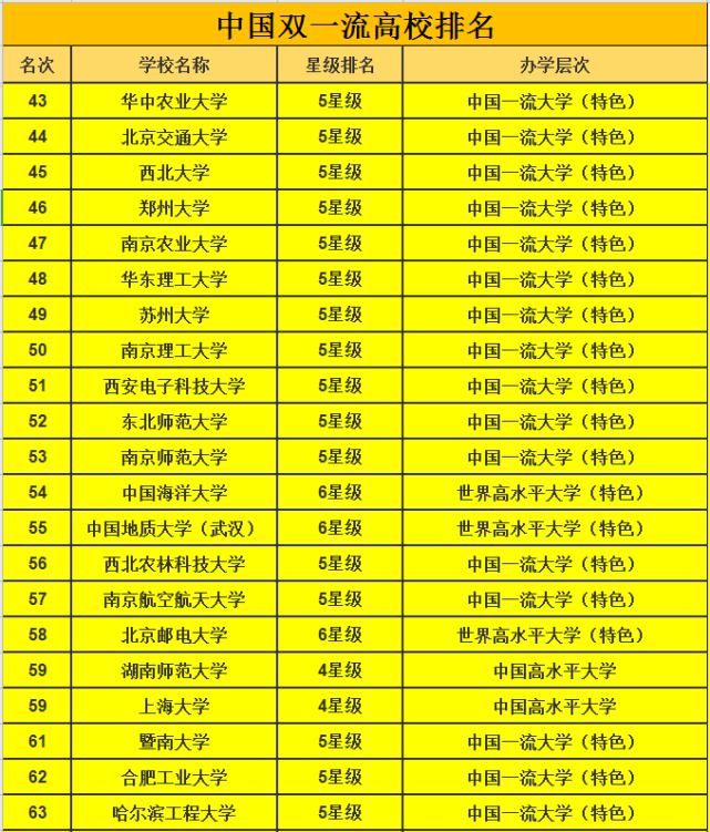 双一流高校最新排名出炉，清华大学无缘榜首，国科大名次让人意外