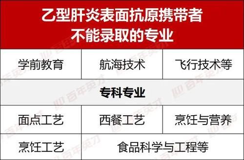 疾病|高考体检太重要了！这几项不合格，这些专业都不能学