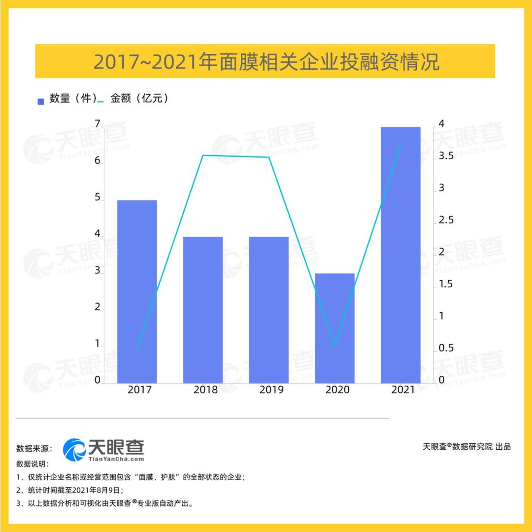 企业|面膜有多大的市场？数据显示上半年融资企业数及金额已超去年全年