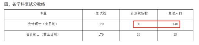 慎报！这6所院校的这些专业，复试淘汰率最高85%！