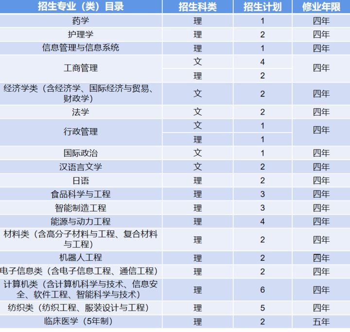 来袭|计划招生7000人！青岛大学2021年招生计划表来袭