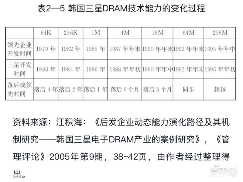 全球|从零起步到赶日超美，韩国如何制霸全球存储27年？