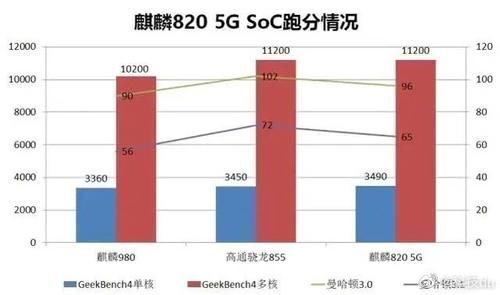 骁龙|麒麟820性能跑分逼近骁龙855，新一代神U即将诞生