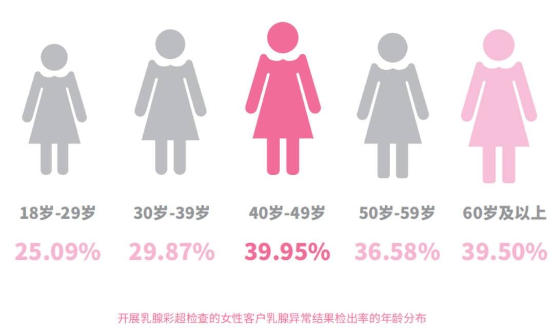 检出率|《2021中国女性乳腺健康粉红报告》发布