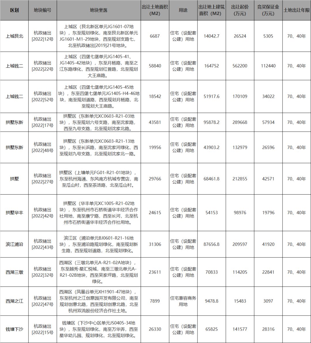 p未科、云城领衔,杭州二次土拍有哪些红粉盘出世?
