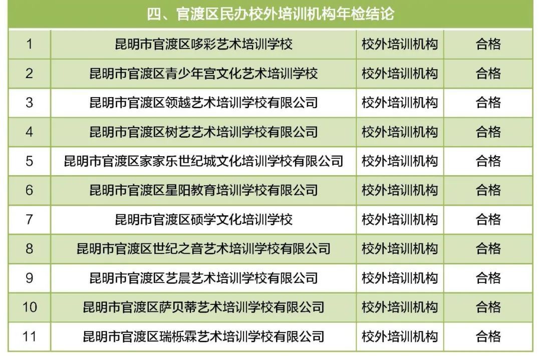 培训学校|昆明46所民办教育机构年检不合格！涉及幼儿园、中小学……