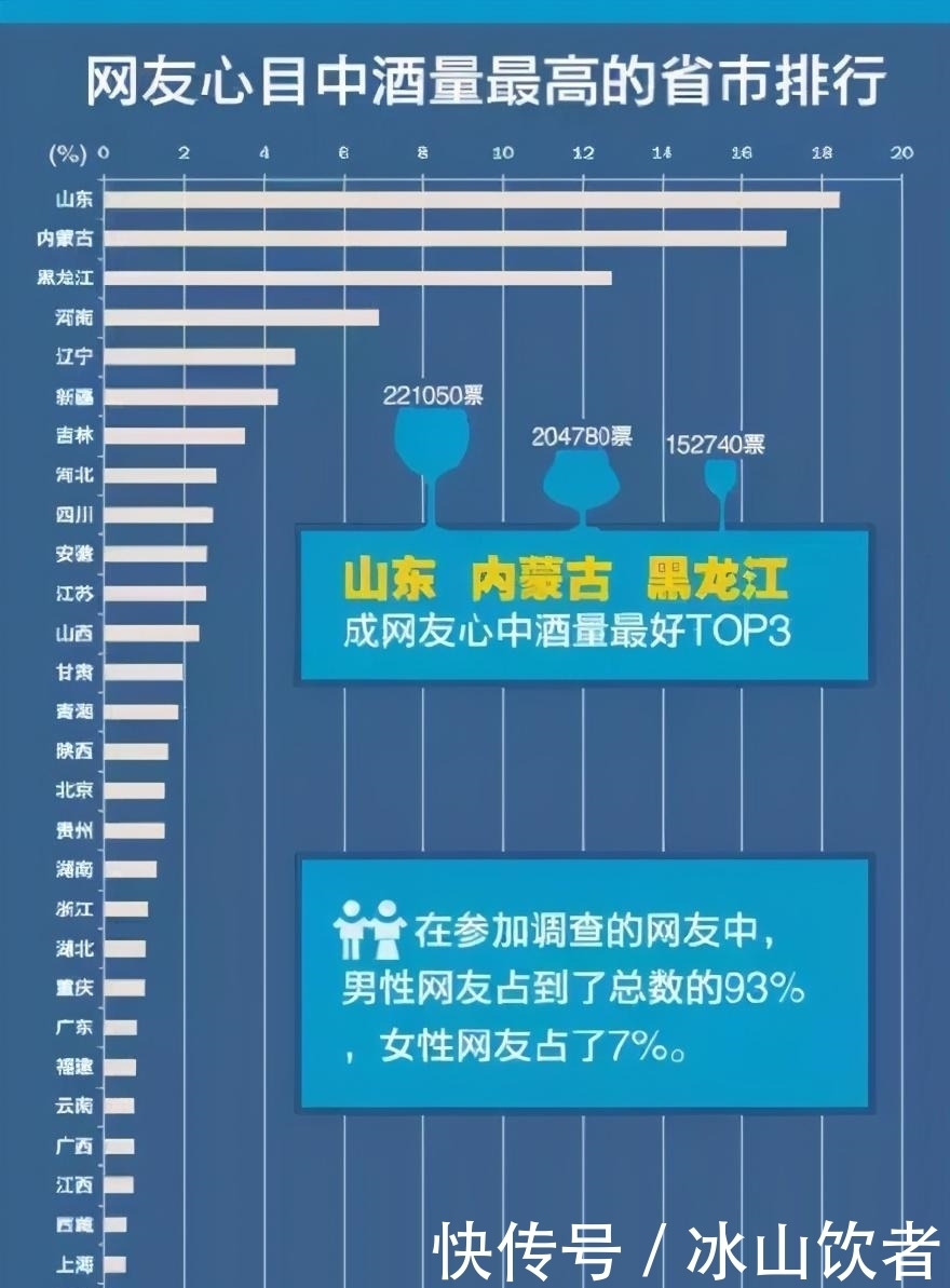 啤酒|中国最能喝酒的省份，白酒一斤半啤酒随便灌，东北人都喝不过他们