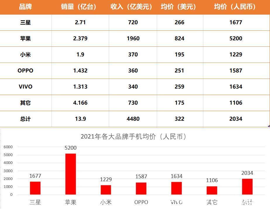 手机|苹果、小米、三星、OPPO、VIVO手机均价对比，差距太大了