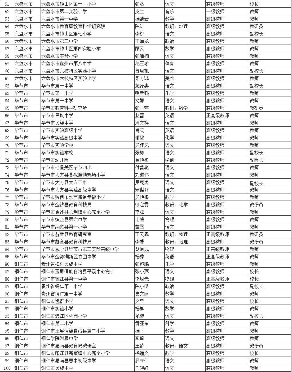 公示期|贵州2021年度省级黔灵名师、省级骨干教师评审结果公示