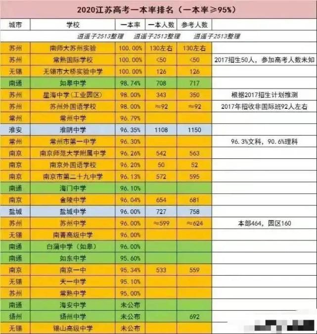 江苏一本率超过95％的22所高中：南师大苏州实验第一，如皋中学第四