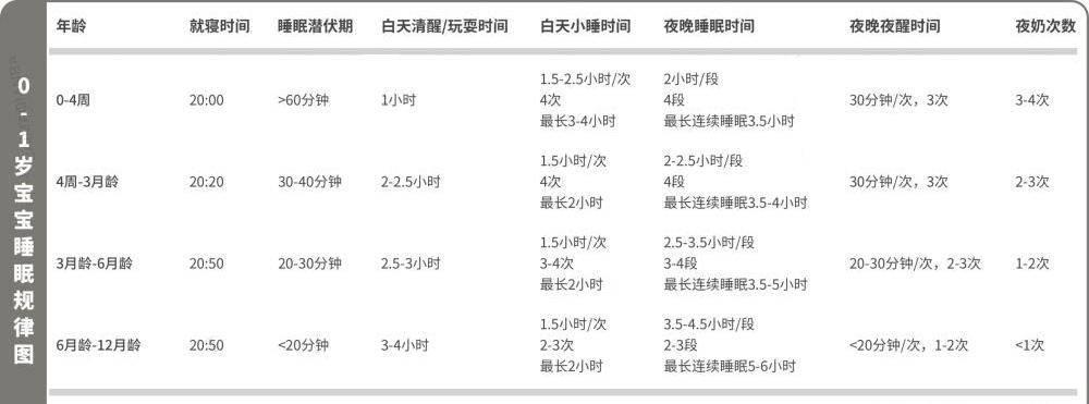 睡眠|婴儿一晚上醒几次正常？0-1岁宝宝睡眠需求表，父母可自查