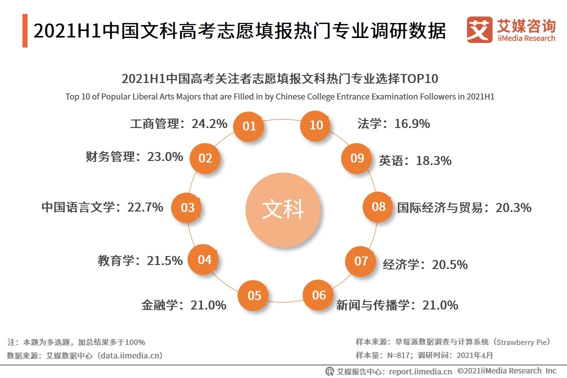 2021中国高考志愿填报意向及学科动向分析