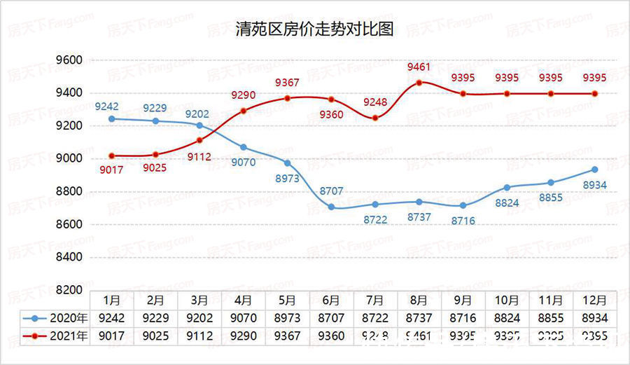 白皮书|2021保定年终楼市白皮书之房价篇