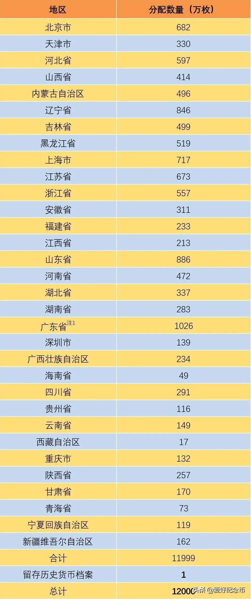 生肖币|虎年贺岁生肖币未发先涨，仅600万人可约，各省分配银行及数量