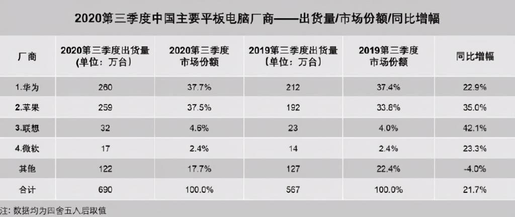 市场|华为又拿第一了！领先联想8倍之多，苹果增幅迅猛却跌至第二