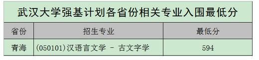 2020年各高校强基计划录取分数线汇总！