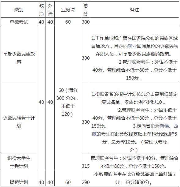 中国政法大学|中国政法大学19~21年考研复试分数线