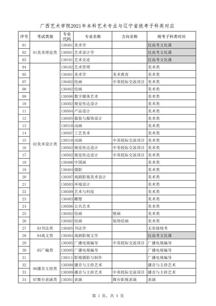 2021年本科艺术类招生专业与各省统考类别对应通知