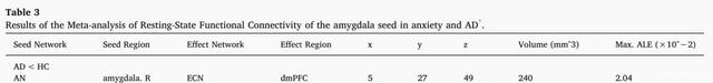 研究|NBR经典文献解读：焦虑个体的静息态脑网络功能连接性研究