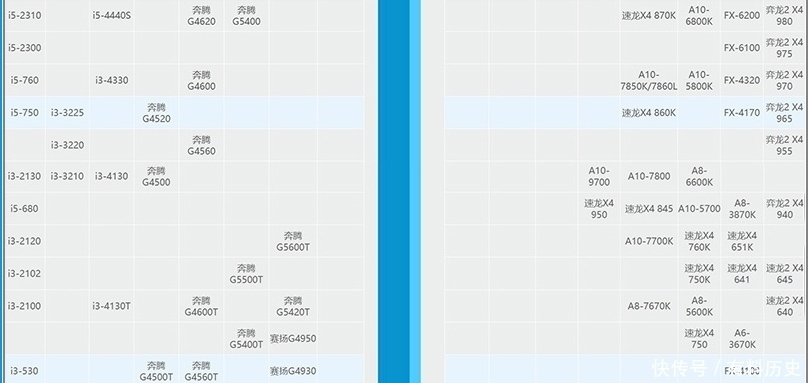 性能|你的电脑真要升级吗一张CPU性能天梯图告诉你