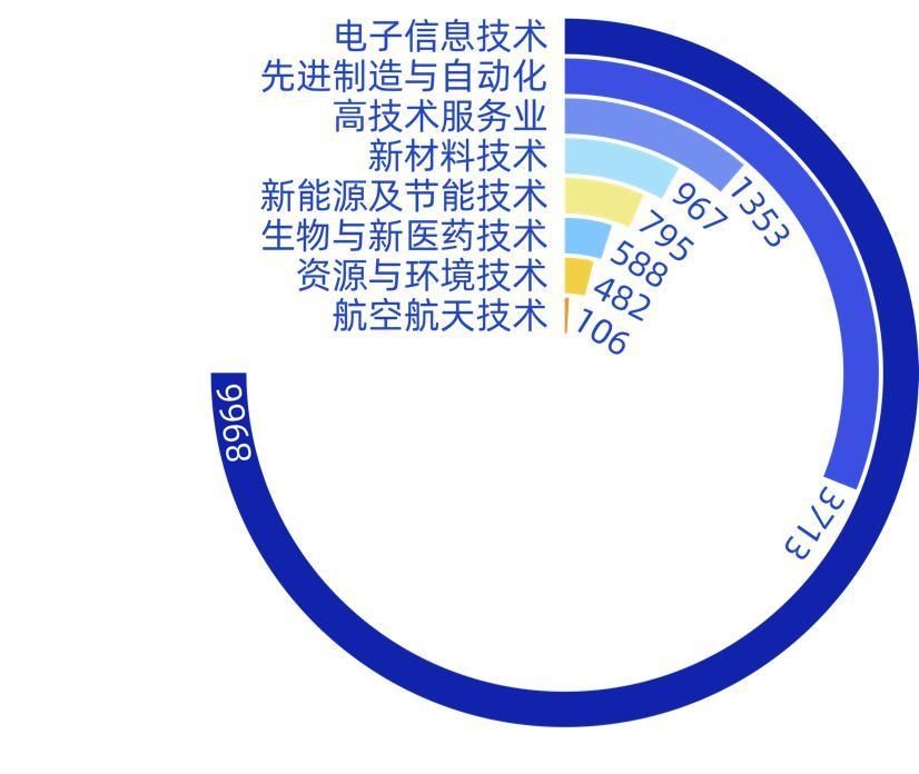 高新|全球都想破解的深圳“高新密码”，就藏在这1.7万家国高企业数据里！