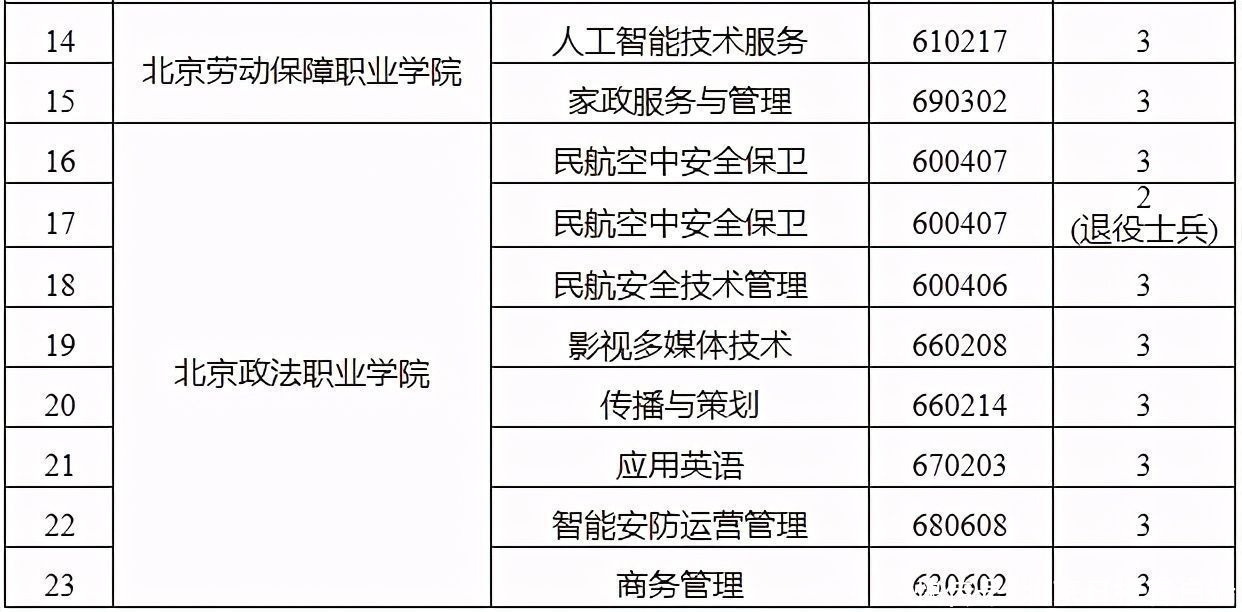 北京18所院校新增46个高职专业，新专业聚焦前沿技术