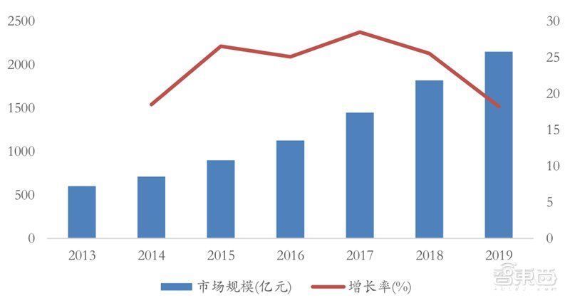 智东西内参|十四五半导体产业机会预测：四大着力点，五大环节一文看懂 | 四大