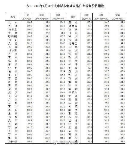 涨幅|6月70城房价涨幅稳中有落