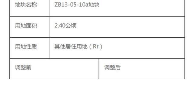住宅|房子不够住？宁波这个地方进行了调整，计划大量增加住宅面积！