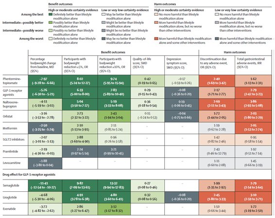 药物|还在为选减肥药困惑吗?四川大学华西医院李舍予团队帮你做出选择!